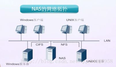 NAS存儲技術詳解 計算機系統服務的關鍵支撐